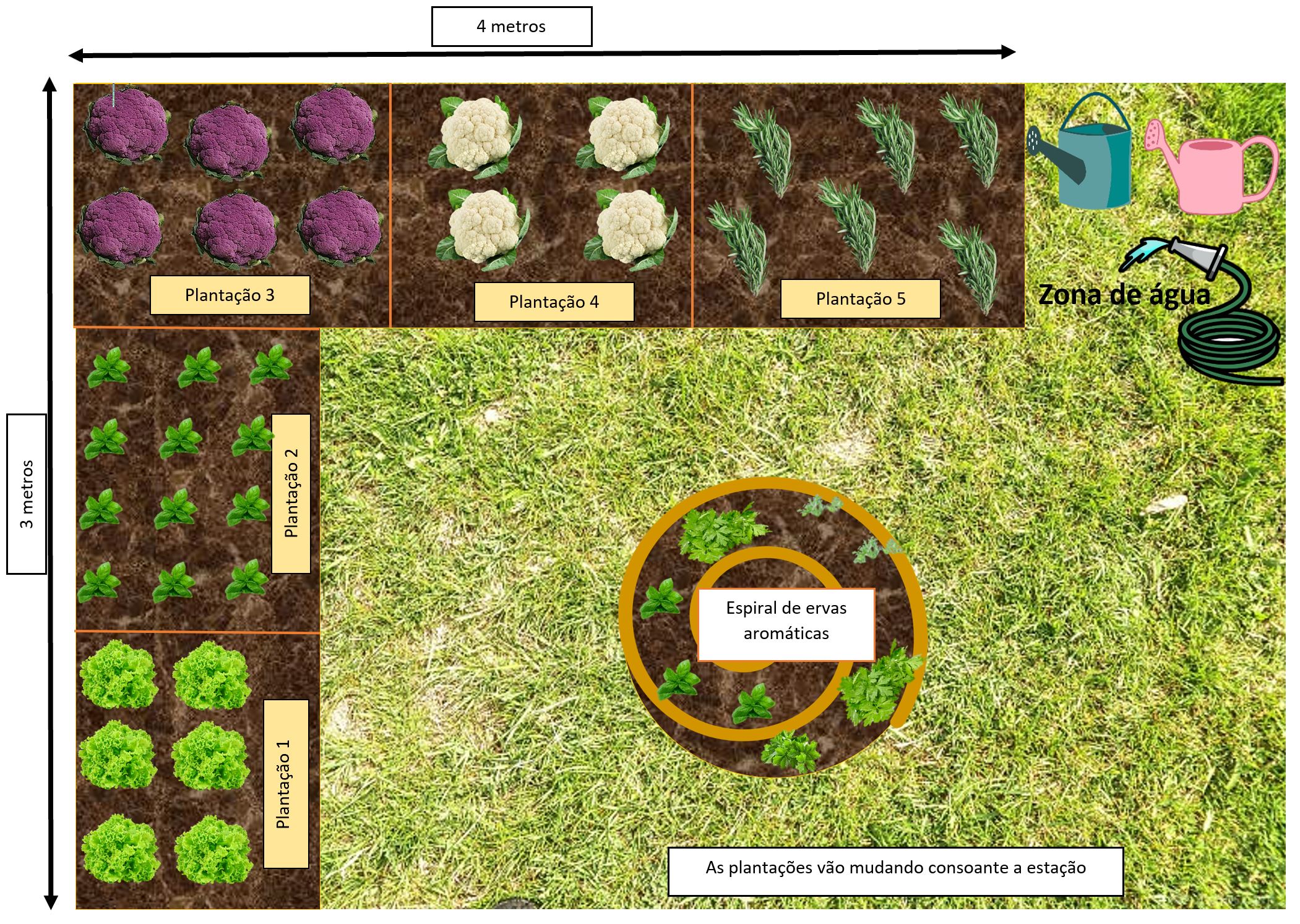 Plano para a horta, este plano foi realizado logo no incio do ano e depois foi posto em prática  até dezembro foram criados espaços para a plantação de legumes e ervas aromáticas.